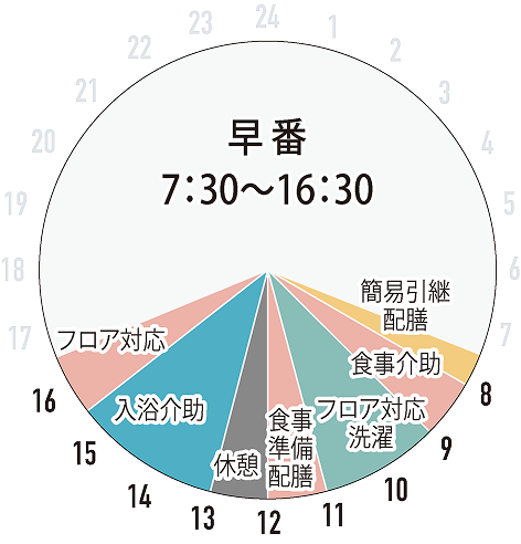 早番勤務グラフ