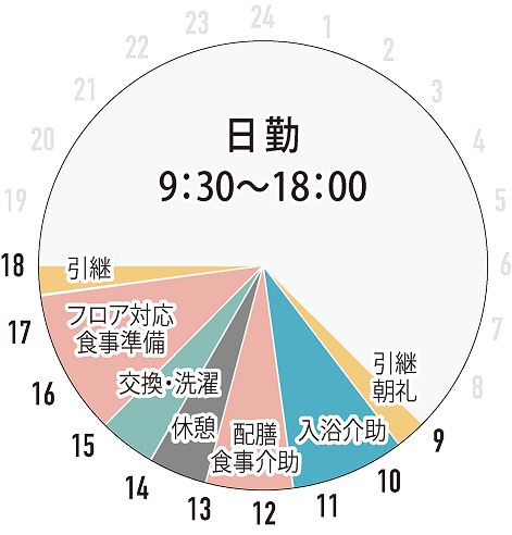日勤勤務グラフ