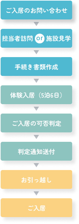 入居までの流れ表